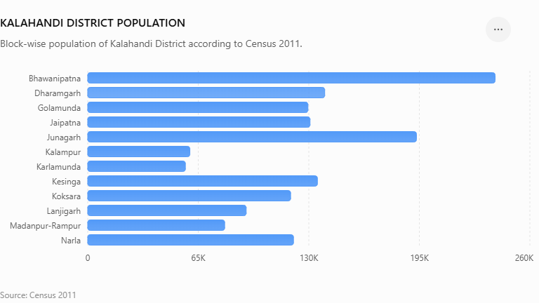 kalahandi district population